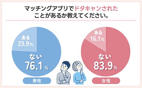 ハッピーメール ドタキャン|マッチングアプリでデートをドタキャンされる理由＆回避のコツ。